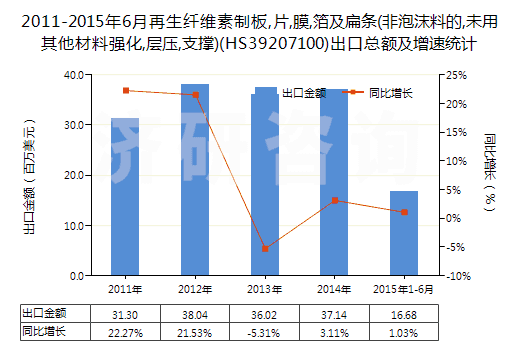 2011-2015年6月再生纖維素制板,片,膜,箔及扁條(非泡沫料的,未用其他材料強化,層壓,支撐)(HS39207100)出口總額及增速統(tǒng)計